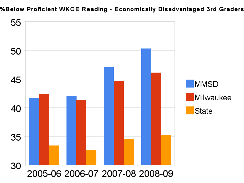 %below_proficient_wkce_reading_-_economically_disadvantaged_3rd_graders.png